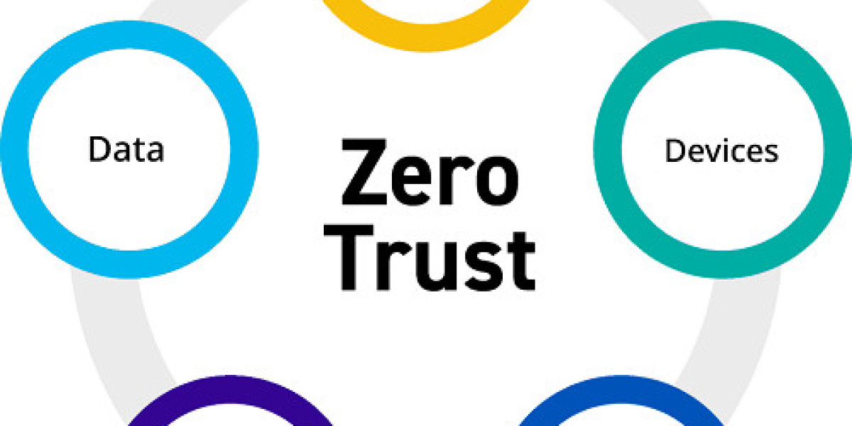 Zero Trust Security Market Size, Share, Growth & Trends [2035]