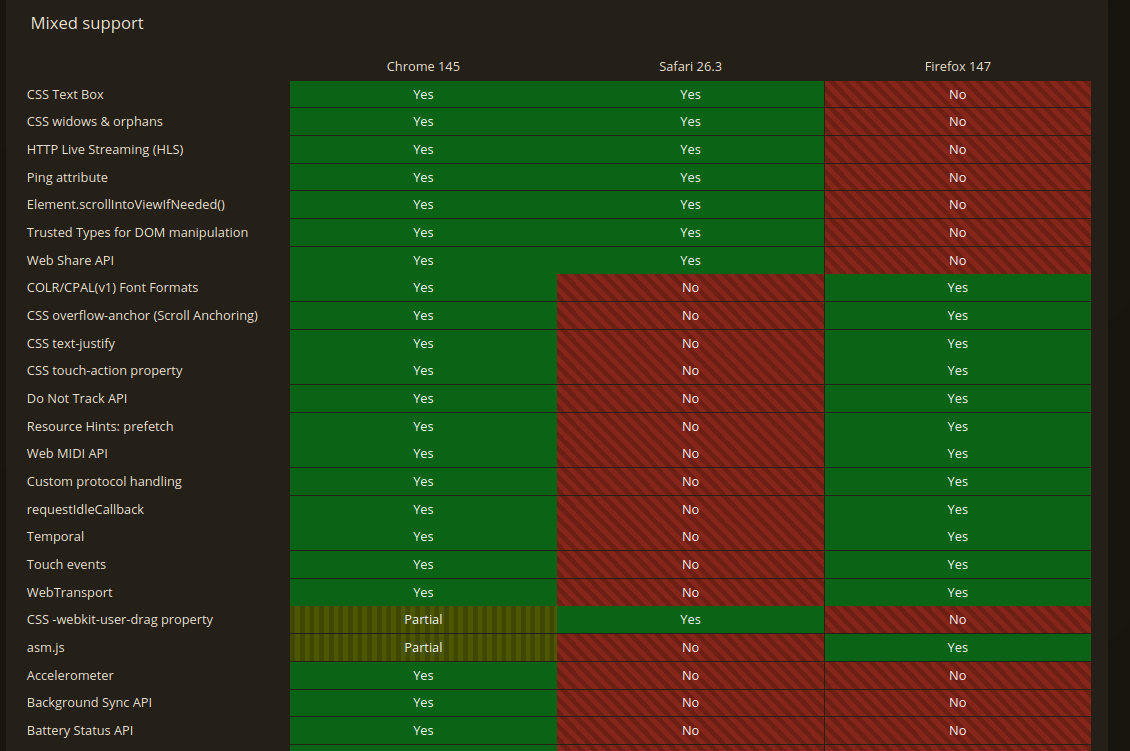 Screenshot of the "Mixed support" section of caniuse.com comparing Chrome, Safari and Firefox browsers side-by-side. 