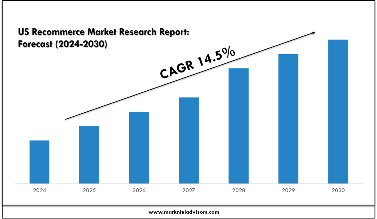 US Recommerce Market Size, Share, Trends & Forecast 2030 – Market Trends Analysis