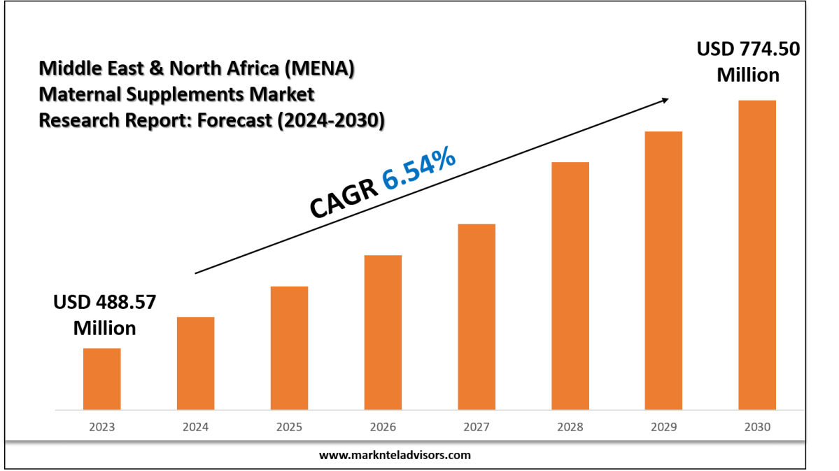 Middle East & North Africa (MENA) Maternal Supplements Market Segments, Analysis & Statistics 2030 – Market Trends Analysis