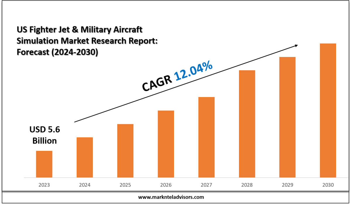 US Fighter Jet & Military Aircraft Simulation Market Size, Share, Trends & Forecast 2030 – Market Trends Analysis