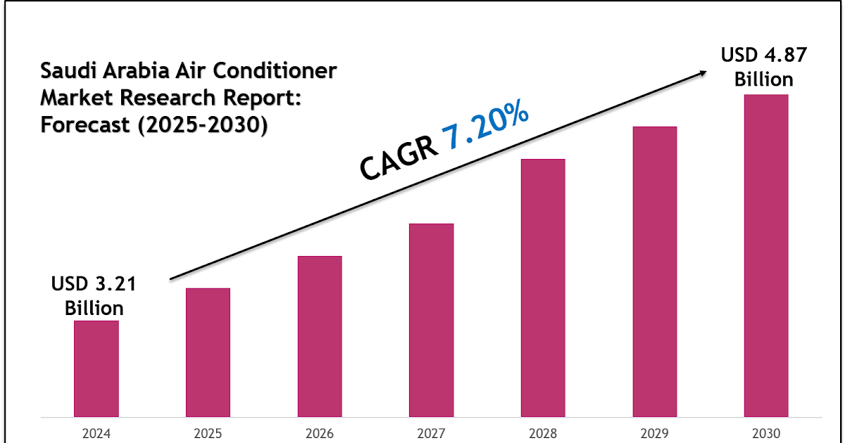 Top Companies in the Saudi Arabia Air Conditioner Market 2030