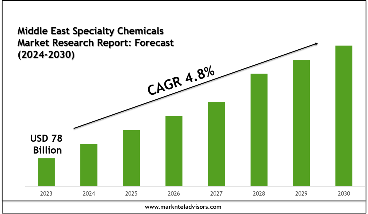 Middle East Specialty Chemicals Market Size, Share, Trends & Forecast 2030 – Market Trends Analysis