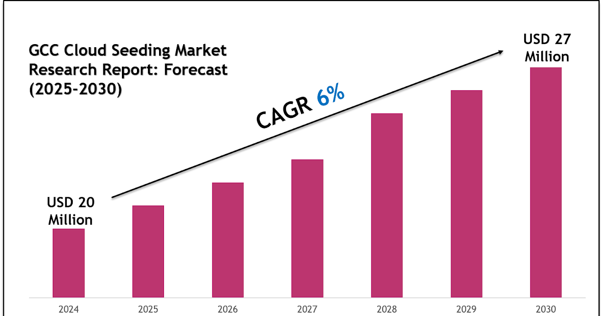 GCC Cloud Seeding Market Statistics, Value & Scope 2030