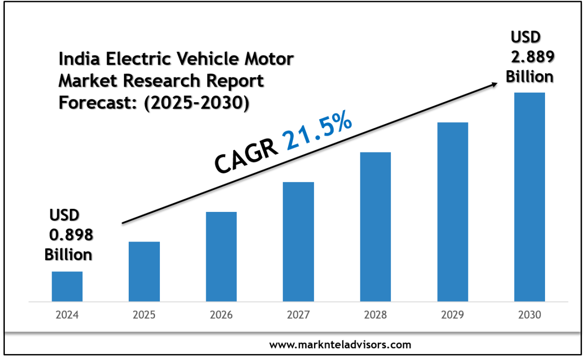 India Electric Vehicle Market Forecast 2030: Key Players & Emerging Trends – The Creative NookCom