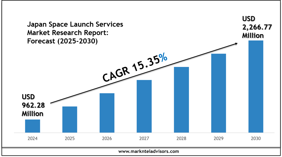 Japan Space Launch Services Market Scope & Volume Analysis with Executive Summary 2030 – The Creative NookCom
