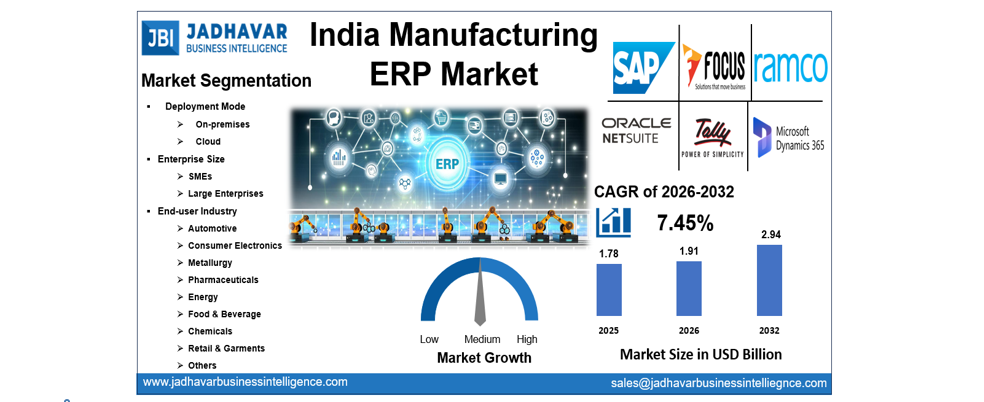 India ERP (Enterprise Resource Planning) Software Market, Business Potential and Industry Developments to 2032 | Jadhavar Business Intelligence