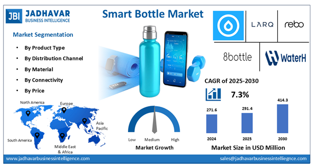 Smart Bottle Market Size, Trends, Growth Report (2030) | Jadhavar Business Intelligence