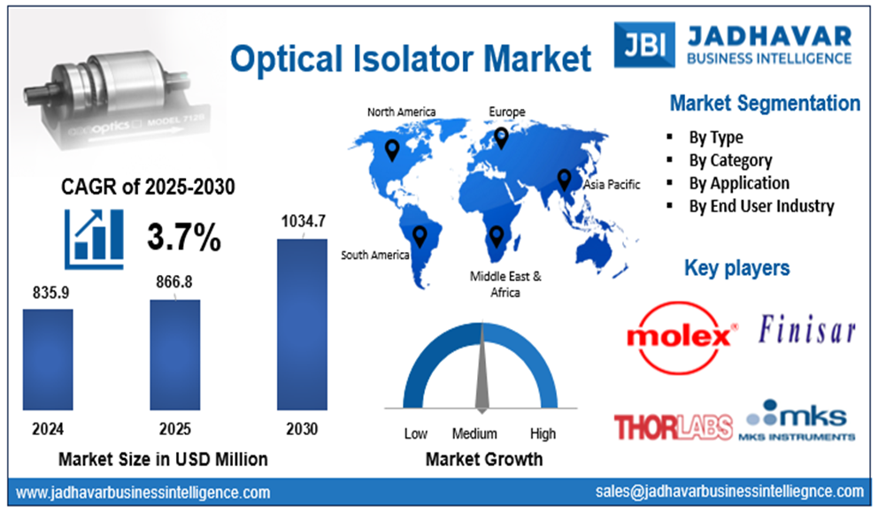 Optical Isolator Market Size, Trends, Growth Report (2030) | Jadhavar Business Intelligence