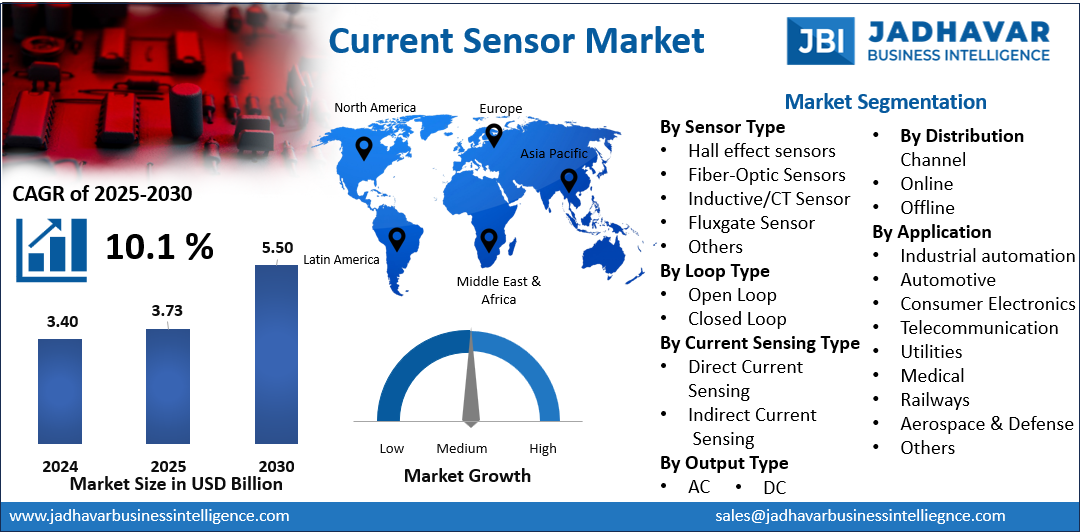 Current Sensor Market Size, Trends , Growth Report (2030) | Jadhavar Business Intelligence