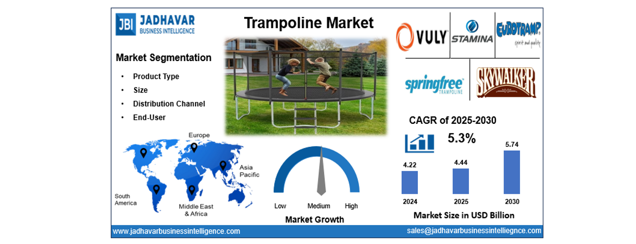 Trampoline Market Size, Trends, Growth Report (2030) | Jadhavar Business Intelligence