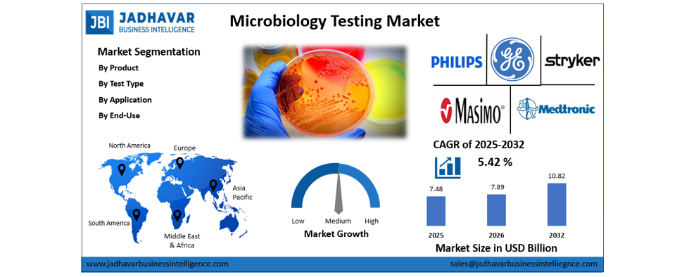 Microbiology Testing Market Size and Global Report 2032 | Jadhavar Business Intelligence