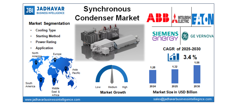 Synchronous Condenser Market Size, Share, Industry Analysis 2030 | Jadhavar Business Intelligence