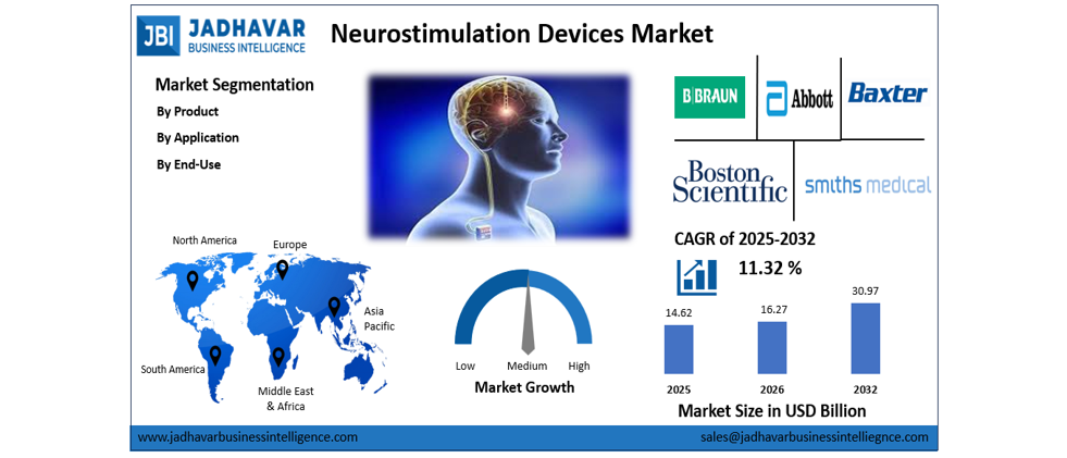 Neurostimulation Devices Market Size to Hit USD 30.97 Billion by 2032 | Jadhavar Business Intelligence