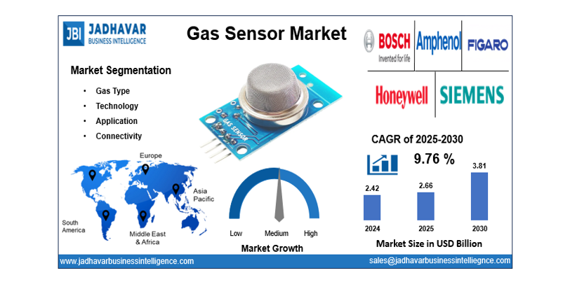 Gas Sensor Market Size, Share, Trend & Industry 2024-2030 | Jadhavar Business Intelligence