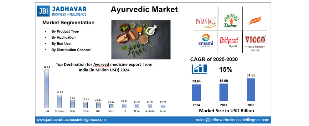 Global Ayurvedic Market Size, Share & Growth | Industry Report 2030 | Jadhavar Business Intelligence