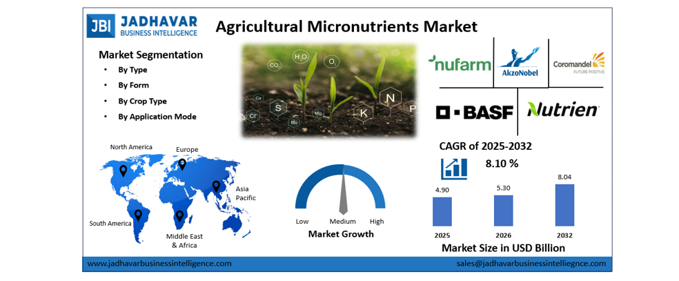 Agricultural Micronutrients Market Report 2026 to 2032 (274 Pages & 313 Tables) | Jadhavar Business Intelligence