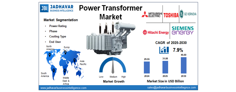 Power Transformer Market Size, Share | Industry Report 2030 | Jadhavar Business Intelligence