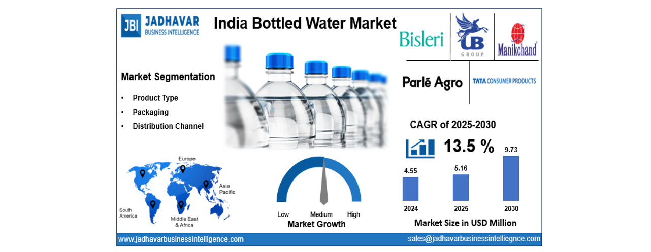 India Bottled Water Market Size, Share, Industry Analysis & Report 2030 | Jadhavar Business Intelligence