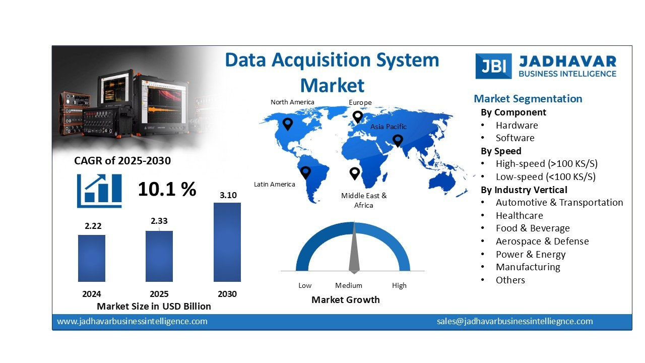 Data Acquisition System Market Size, Trends, Growth Report (2030) | Jadhavar Business Intelligence