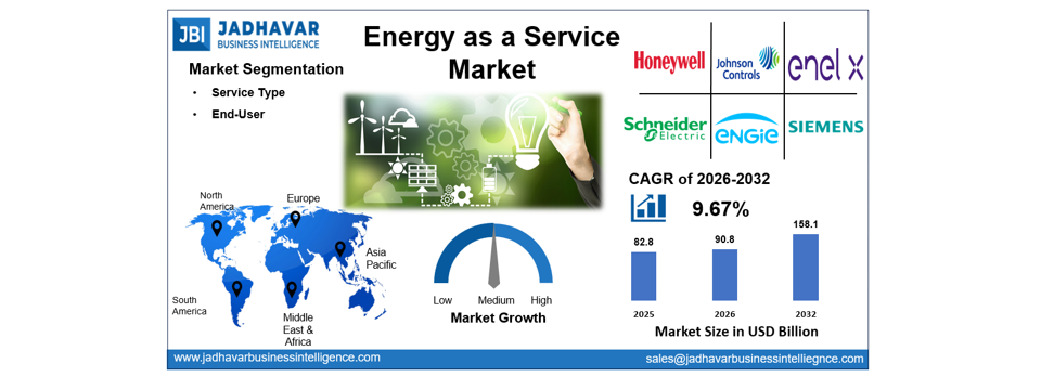 Energy as a Service Market Size, Share | Analysis Report 2030 | Jadhavar Business Intelligence
