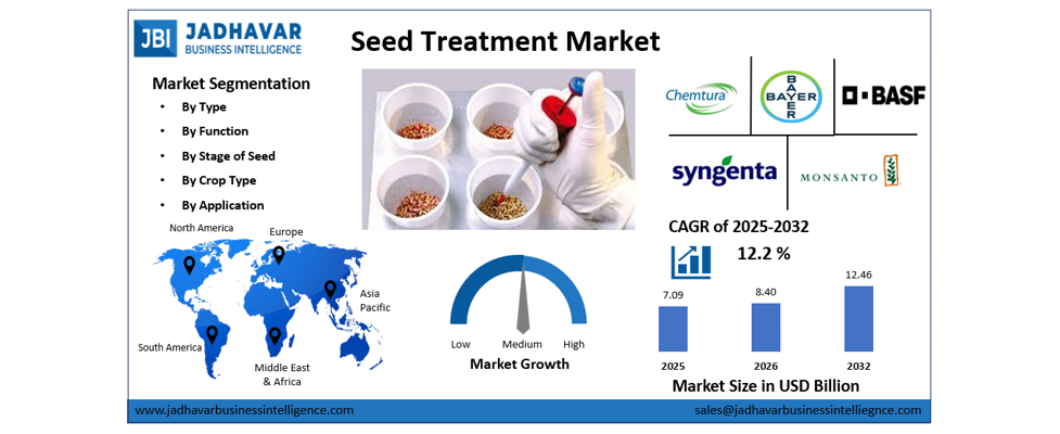 Seed Treatment Market Size and Share Outlook to 2032 | Jadhavar Business Intelligence