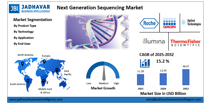 Next Generation Sequencing Market Size, Trends, Growth Report (2030) | Jadhavar Business Intelligence