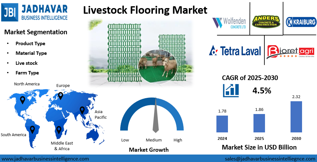 Livestock Flooring Market Size, Trends, Growth Report (2030) | Jadhavar Business Intelligence