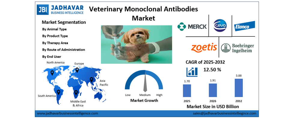 Veterinary Monoclonal Antibodies Market Size and Growth Forecast to 2032 | Jadhavar Business Intelligence