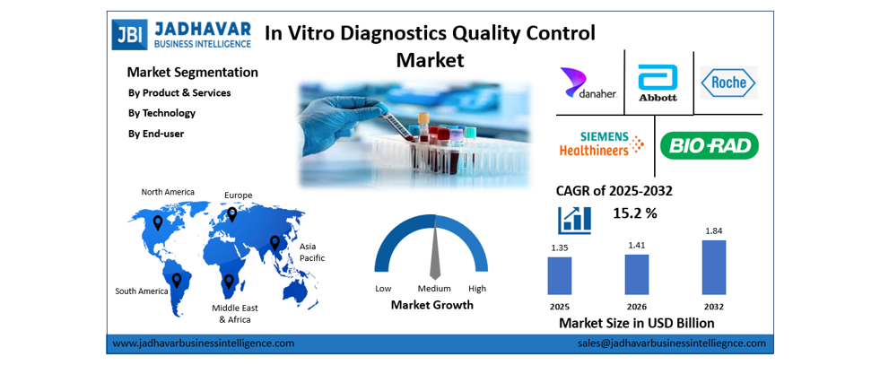 In Vitro Diagnostics Quality Control Market Size Report, 2032 | Jadhavar Business Intelligence