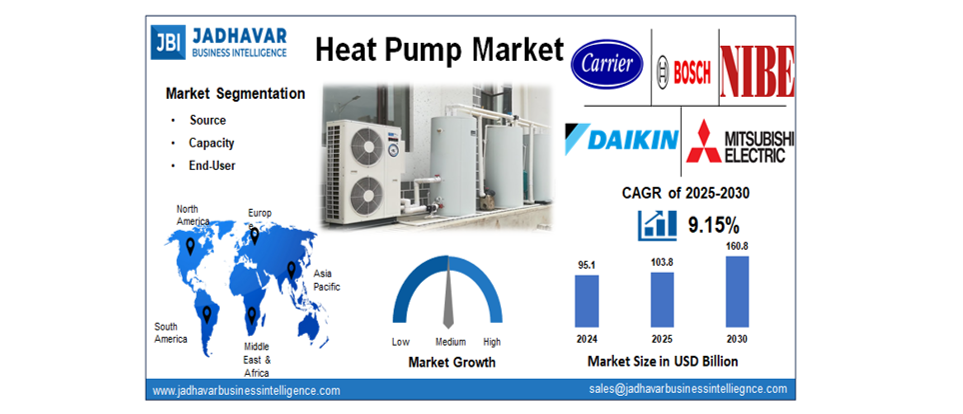 Heat Pump Market Size, Share, Industry analysis 2030 | Jadhavar Business Intelligence