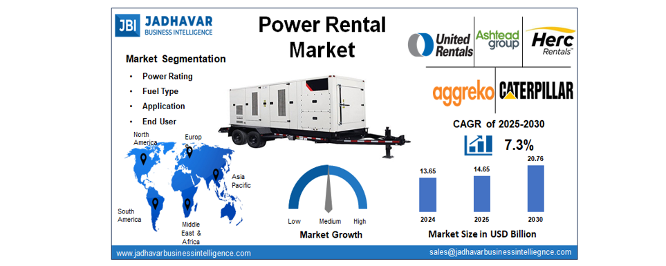 Power Rental Market Size, Share, Industry Report 2030 | Jadhavar Business Intelligence