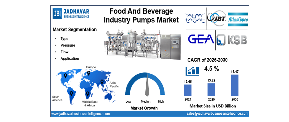 Food and Beverage Industry Pumps Market Size, Trends, Growth Report (2030) | Jadhavar Business Intelligence