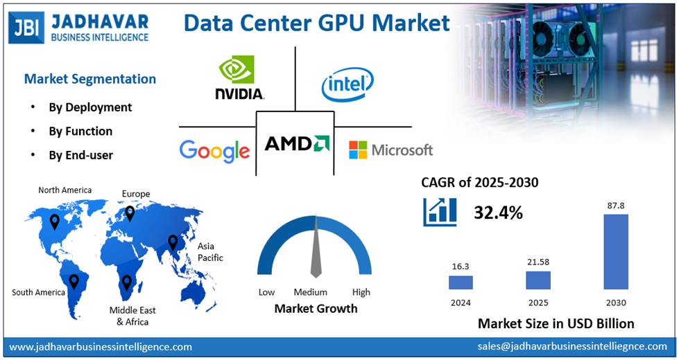 Data Center GPU Market Size, Trends, Growth Report (2030) | Jadhavar Business Intelligence