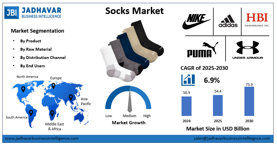 Socks Market Size, Trends, Growth Report (2030) | Jadhavar Business Intelligence