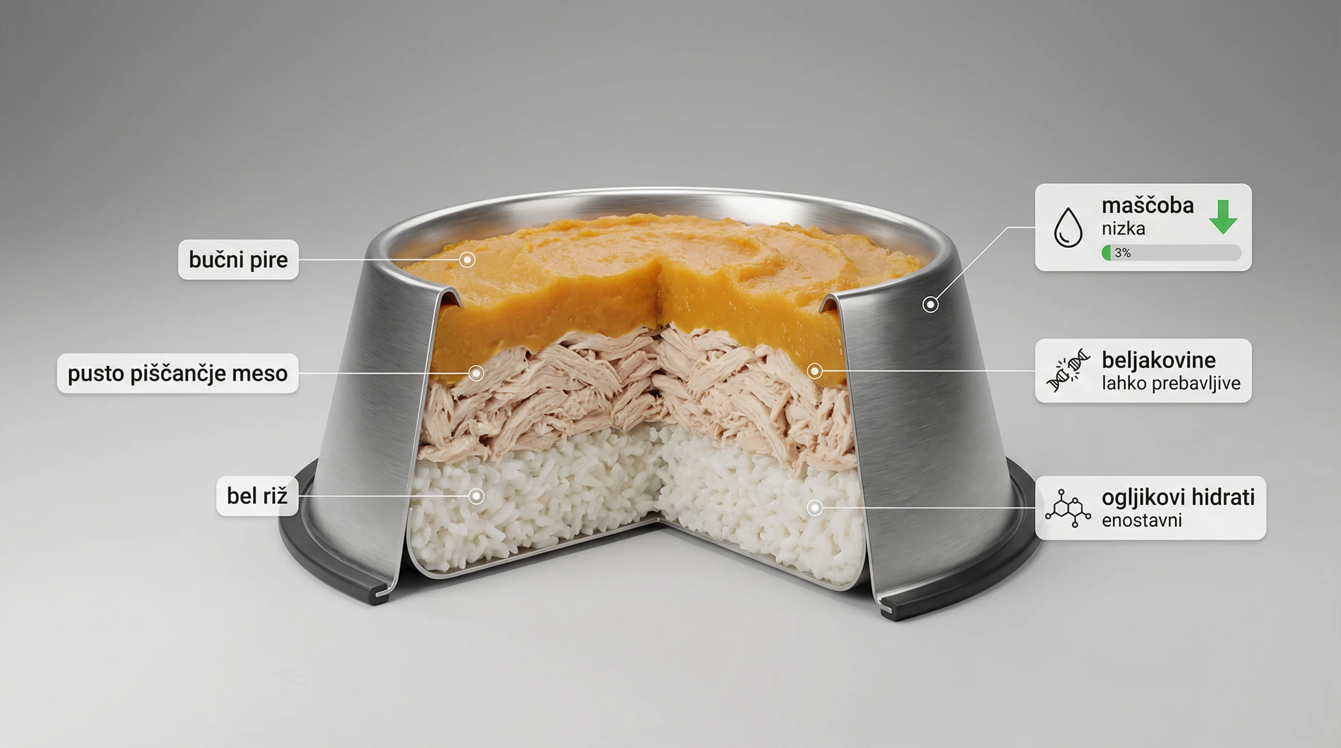 Clean studio 3D render on a neutral background: cutaway stainless-steel dog bowl showing a low-fat recovery meal composition for pancreatitis. Compone