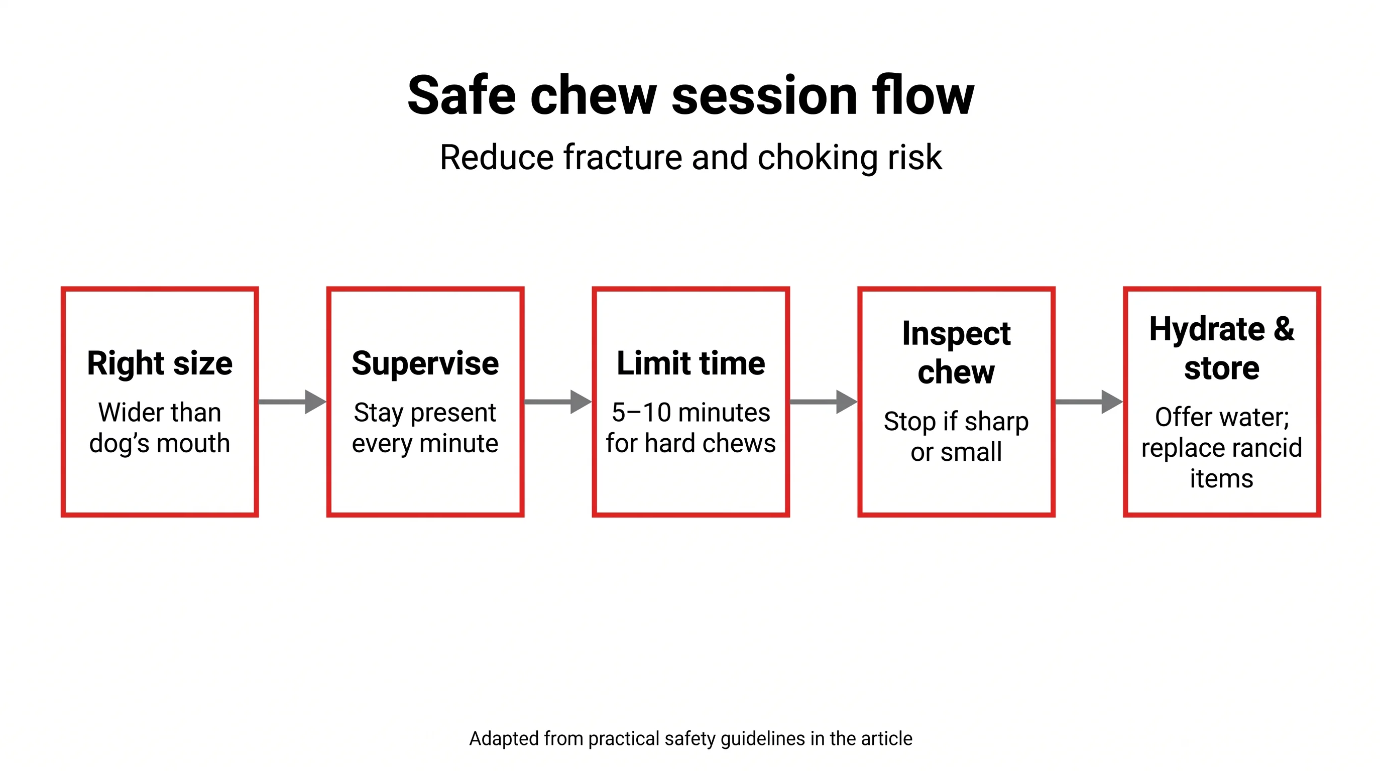 Safe chew session flow