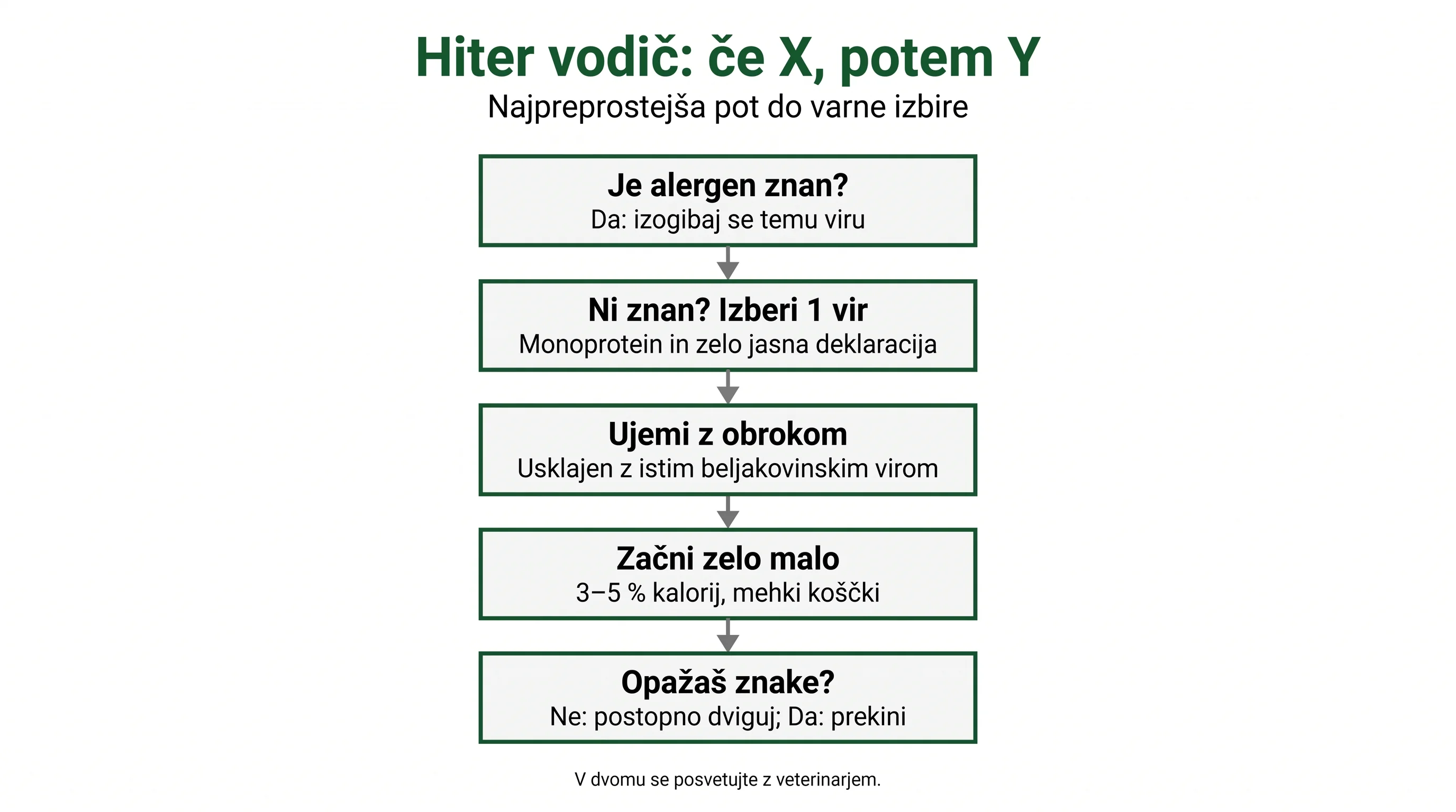Hiter vodič: če X, potem Y