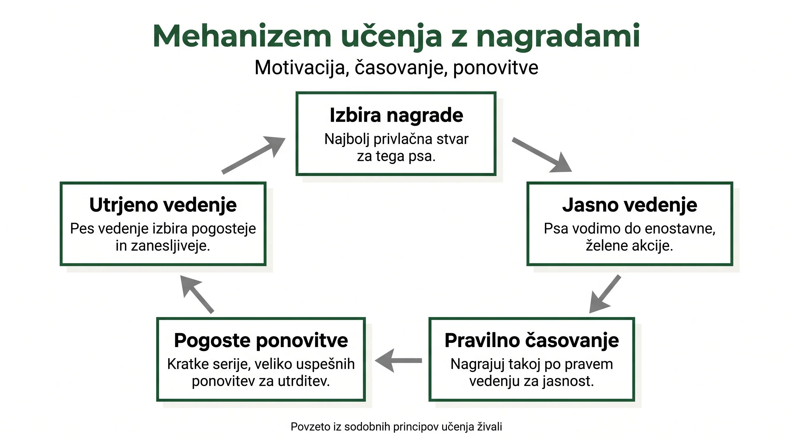 Mehanizem učenja z nagradami