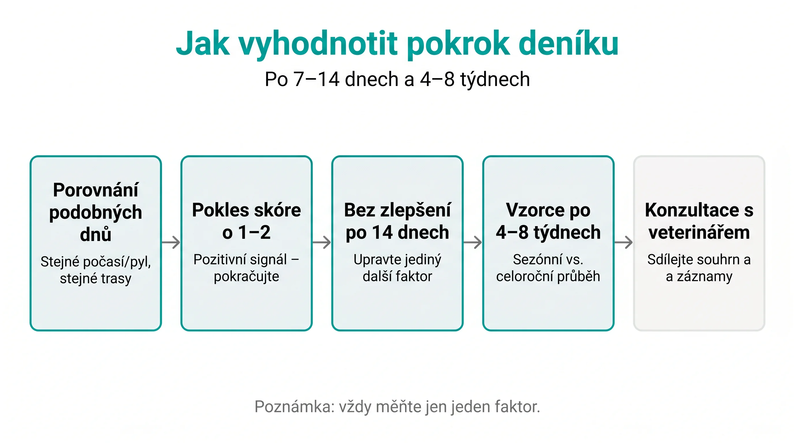 Jak vyhodnotit pokrok deníku