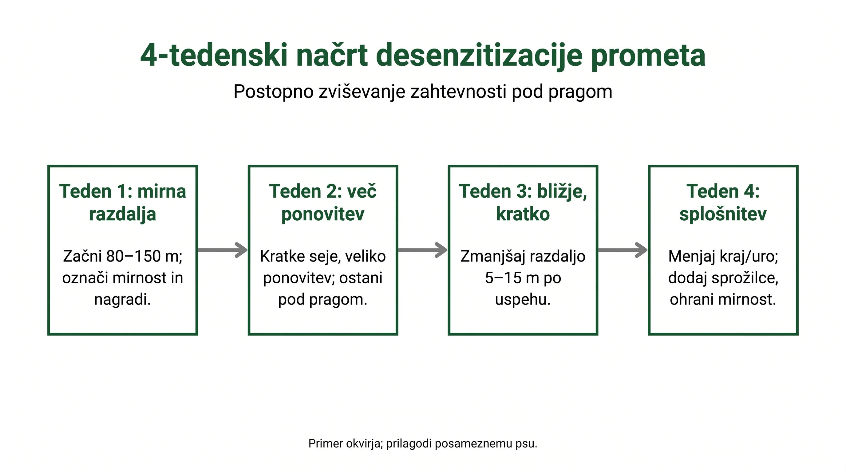 4‑tedenski načrt desenzitizacije prometa