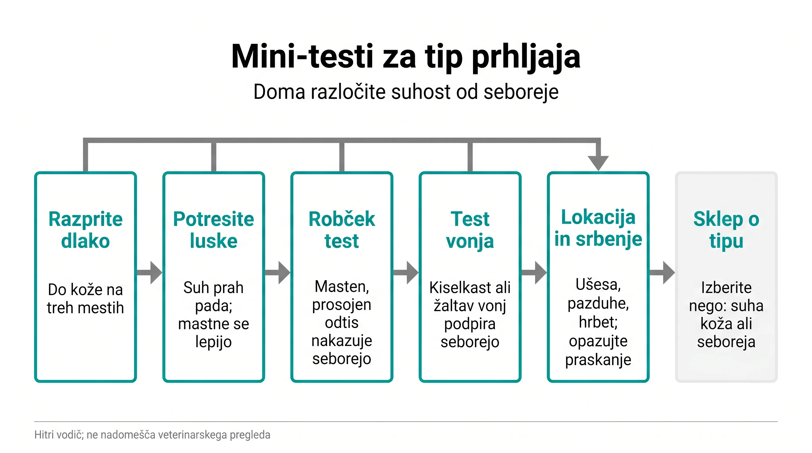 Mini-testi za tip prhljaja