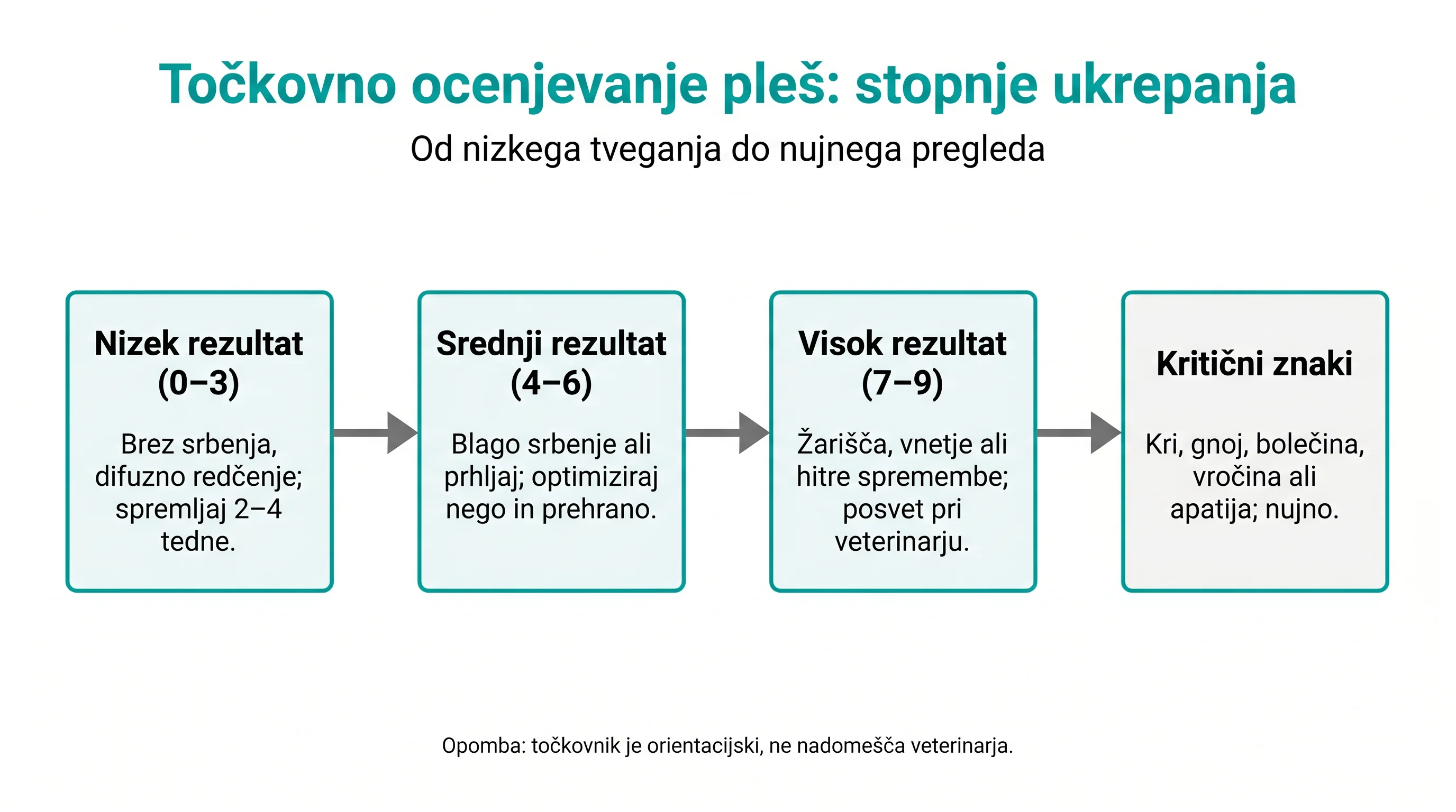 Točkovno ocenjevanje pleš: stopnje ukrepanja