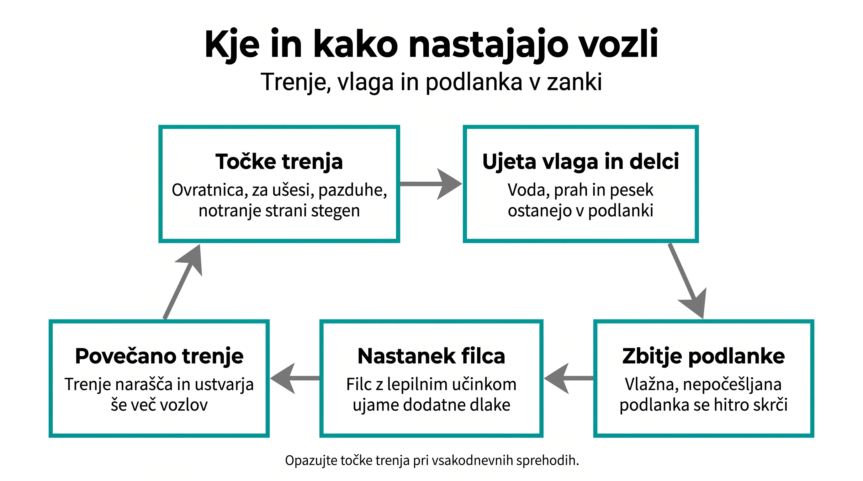 Kje in kako nastajajo vozli