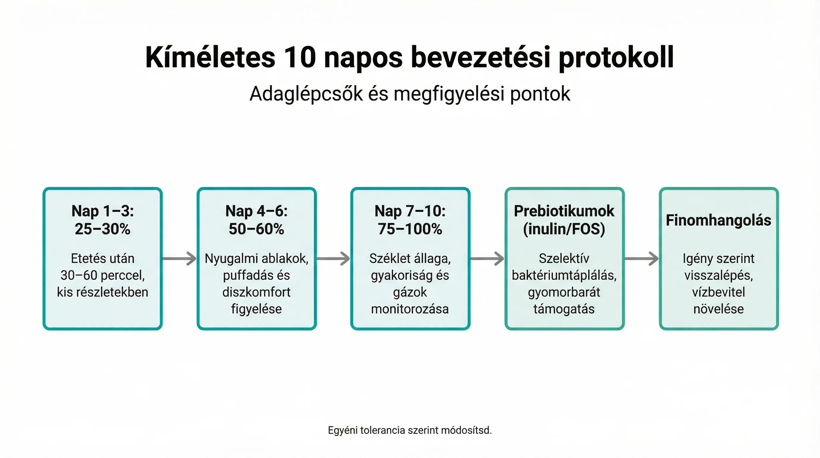 Kíméletes 10 napos bevezetési protokoll