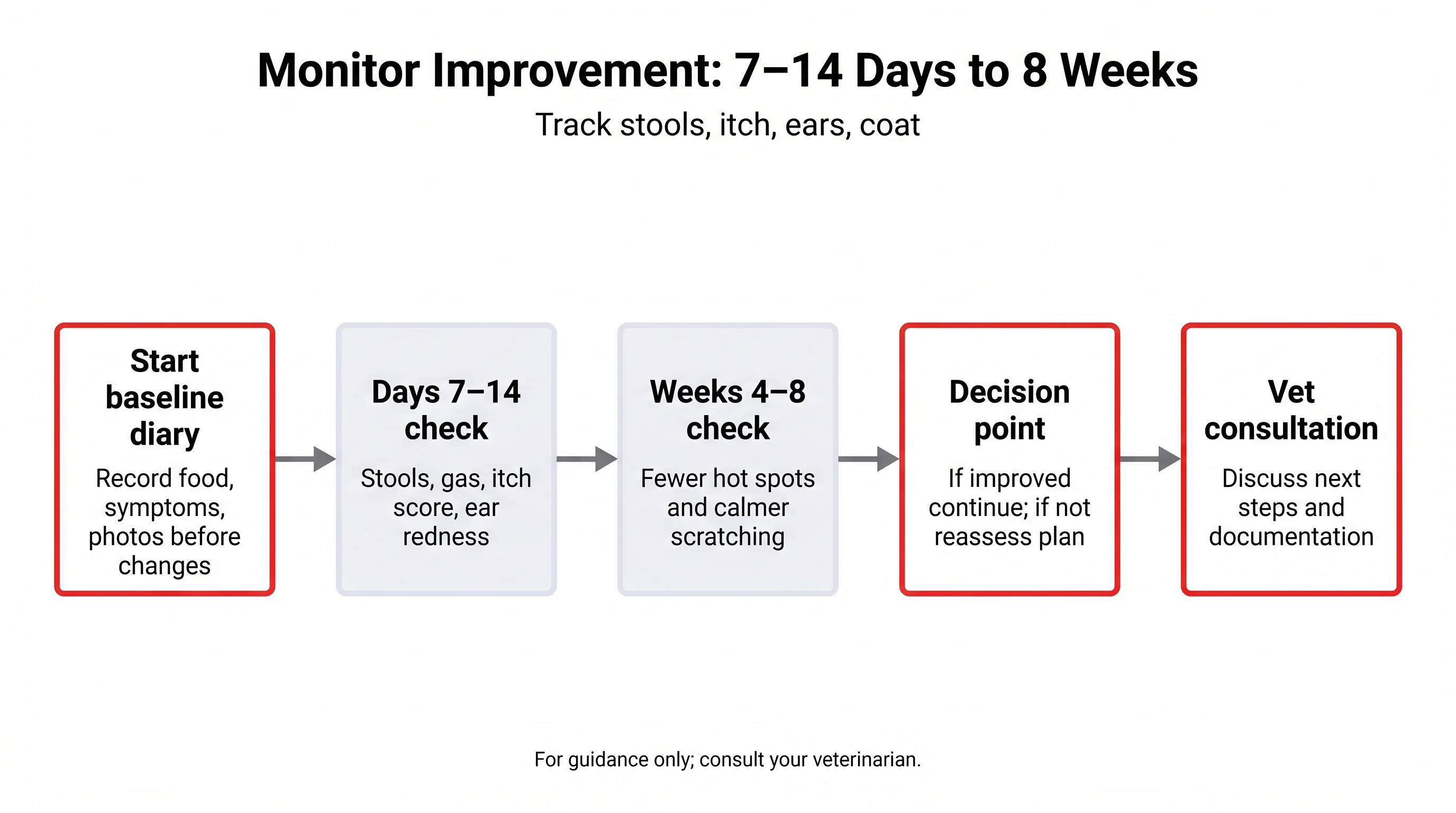 Monitor Improvement: 7–14 Days to 8 Weeks