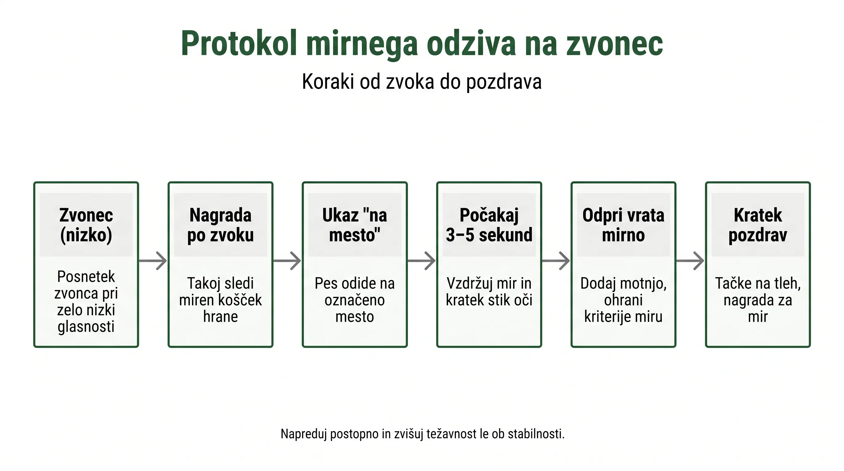 Protokol mirnega odziva na zvonec