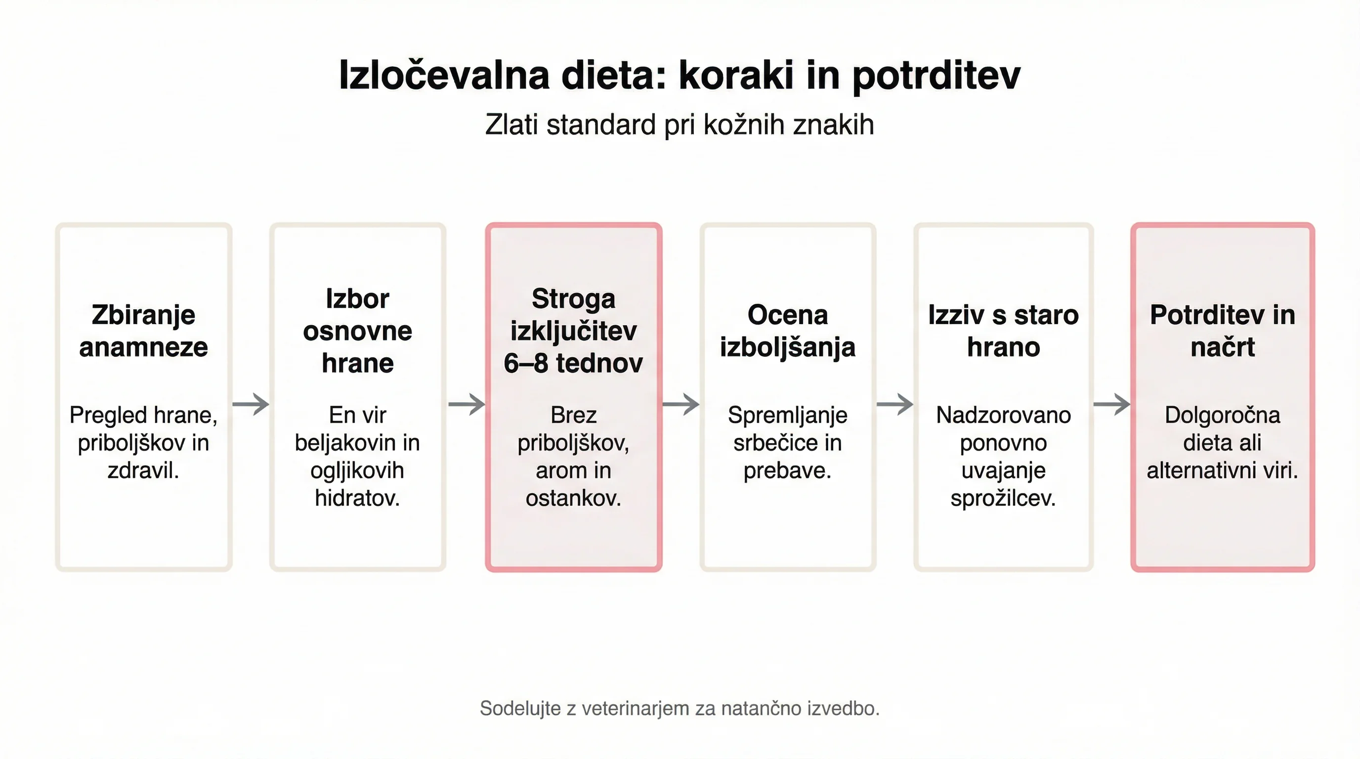 Izločevalna dieta: koraki in potrditev