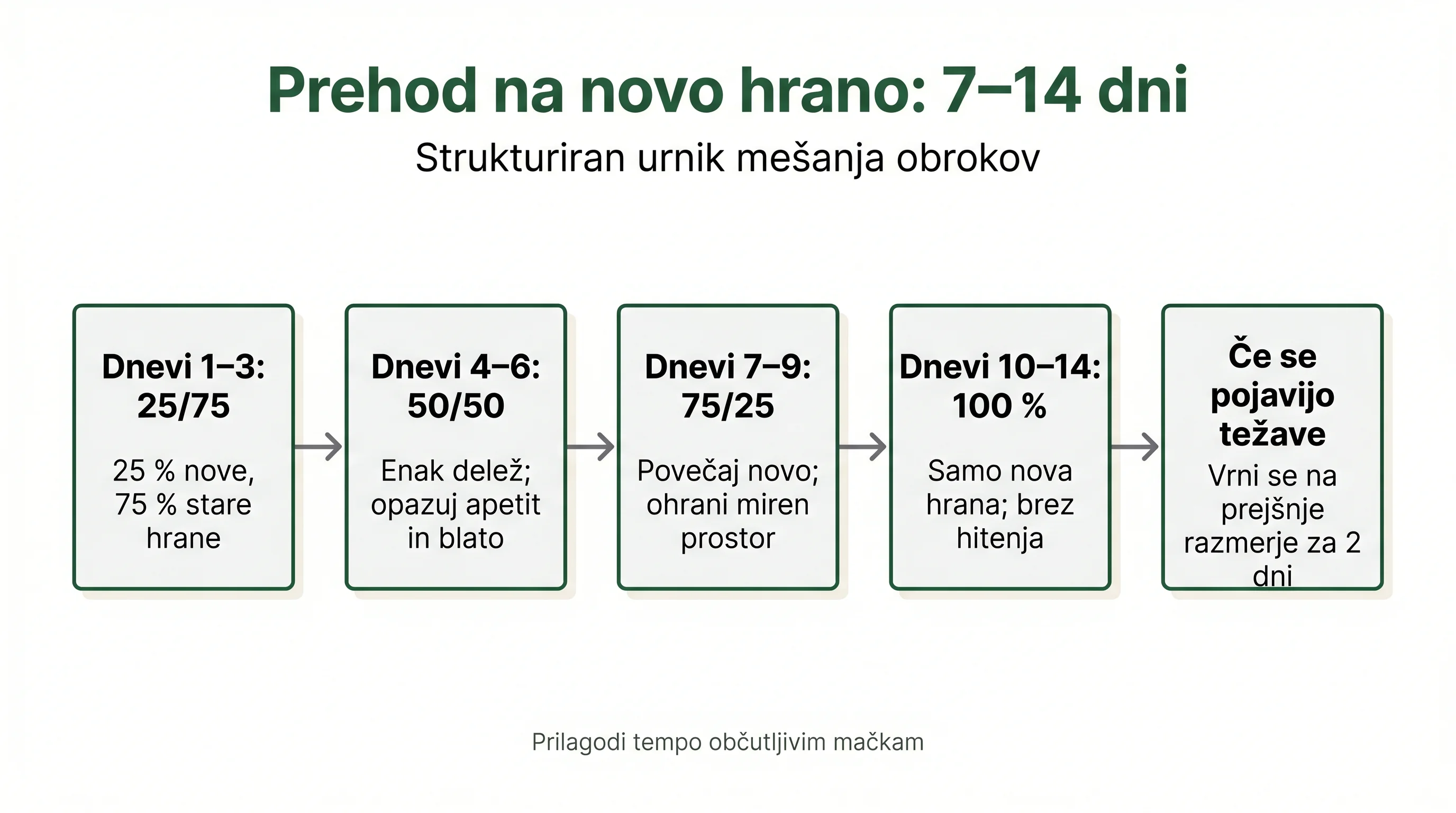 Prehod na novo hrano: 7–14 dni