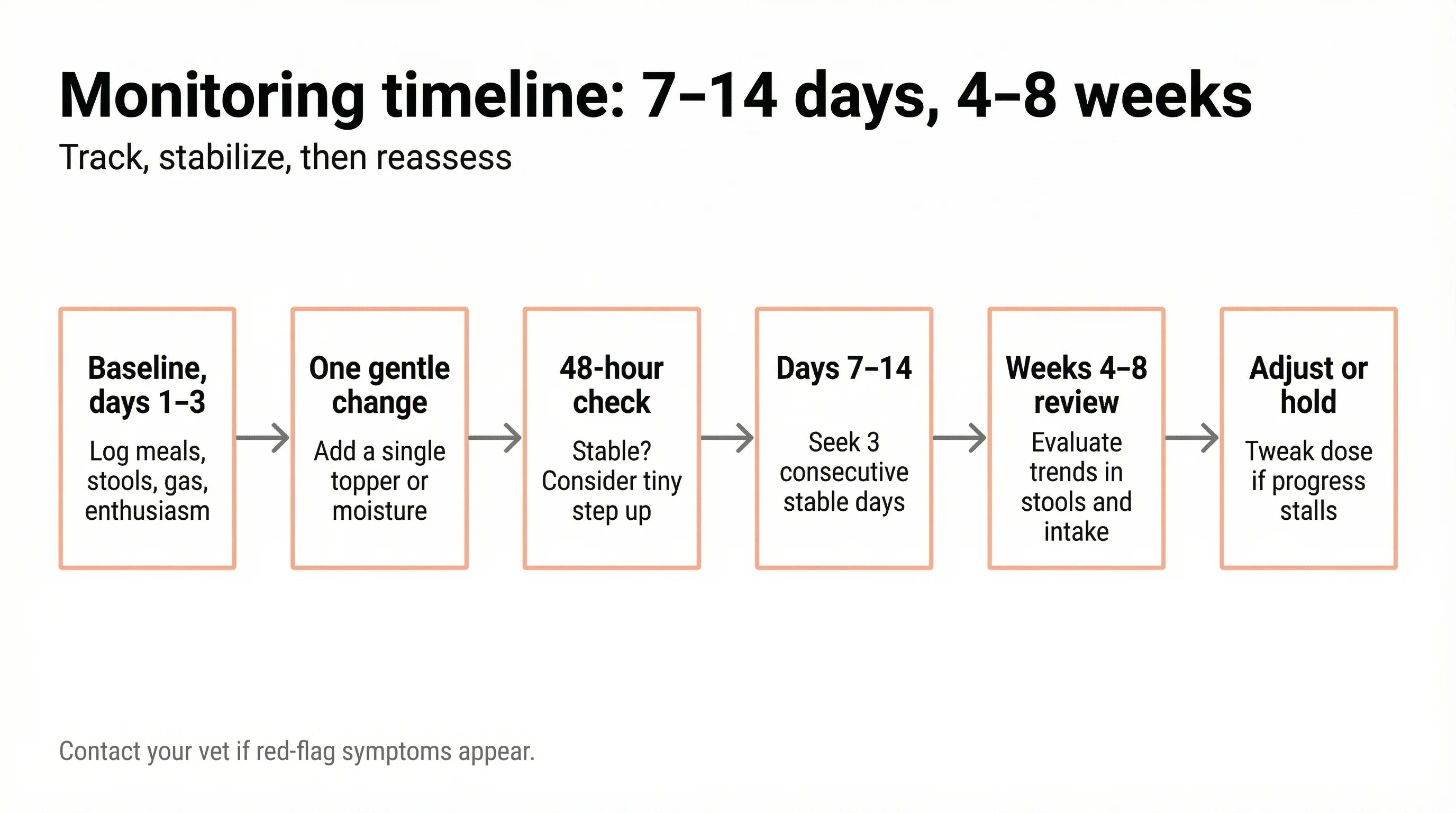 Monitoring timeline: 7–14 days, 4–8 weeks